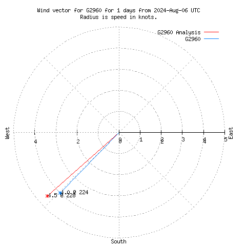 Wind vector chart