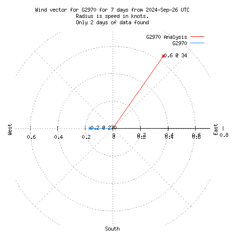 Wind vector chart for last 7 days