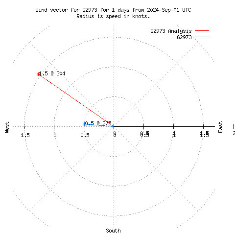 Wind vector chart