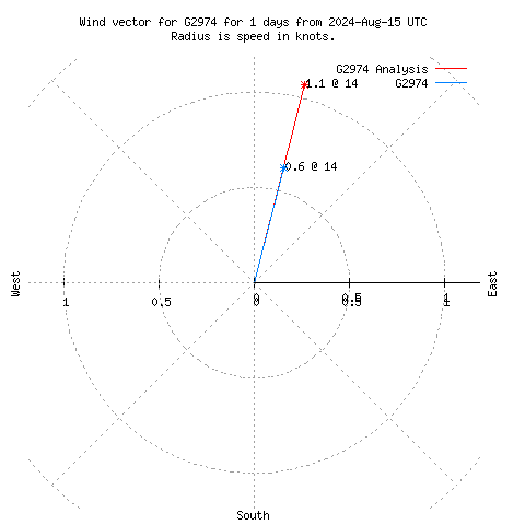 Wind vector chart