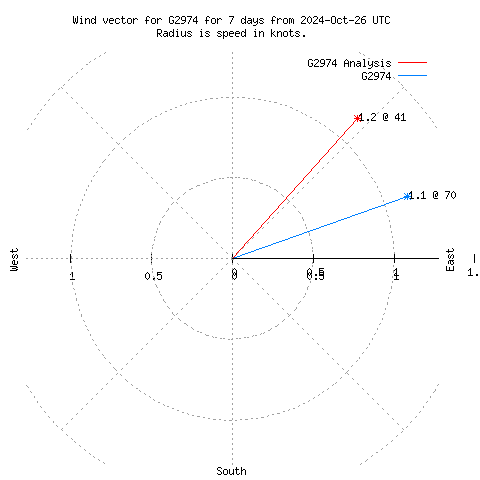 Wind vector chart for last 7 days