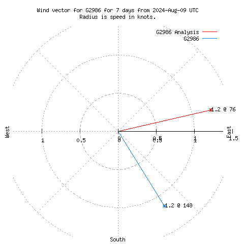 Wind vector chart for last 7 days