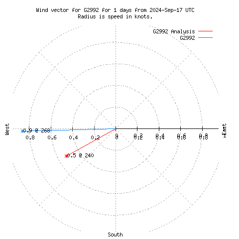 Wind vector chart