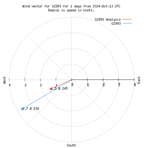 Wind vector chart