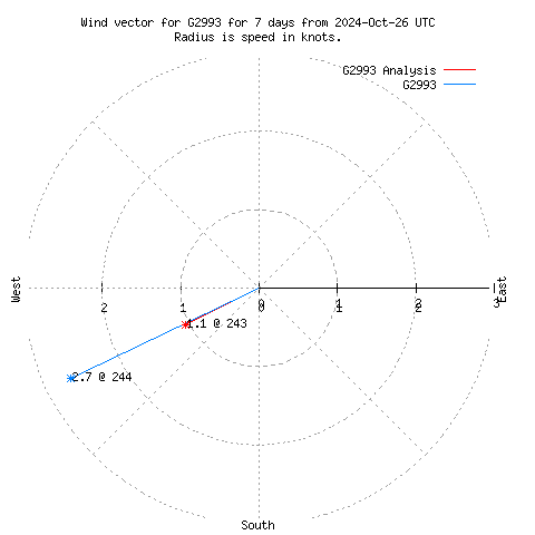 Wind vector chart for last 7 days