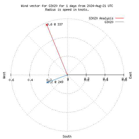 Wind vector chart