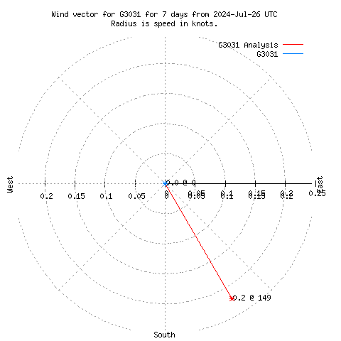 Wind vector chart for last 7 days