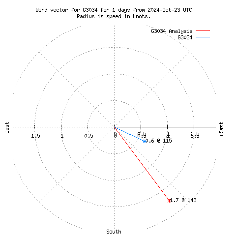 Wind vector chart