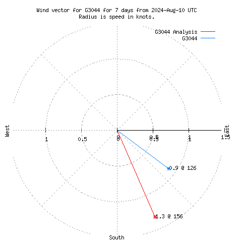 Wind vector chart for last 7 days