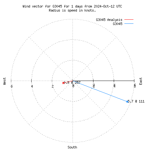 Wind vector chart