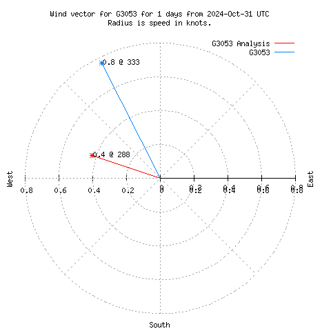 Wind vector chart