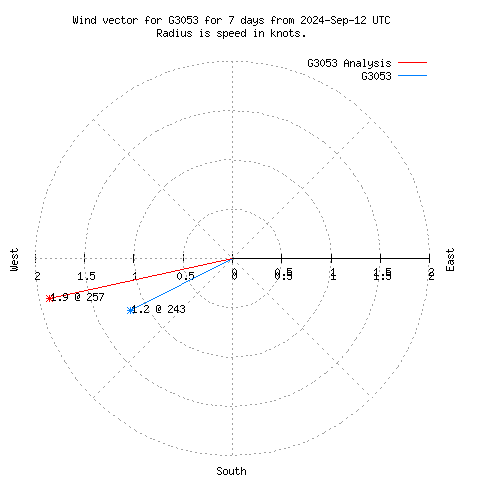 Wind vector chart for last 7 days