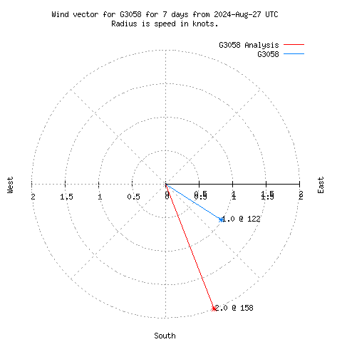 Wind vector chart for last 7 days