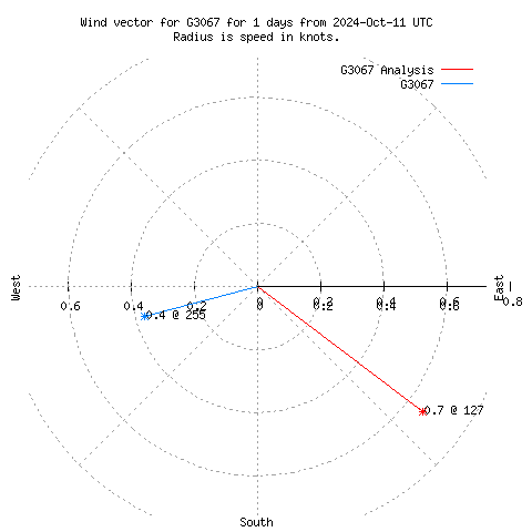 Wind vector chart