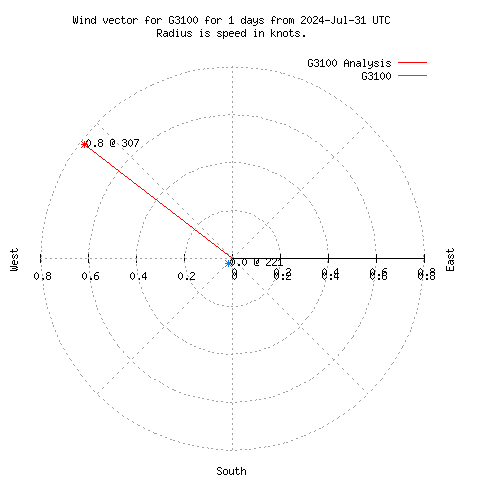 Wind vector chart