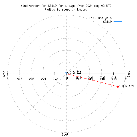 Wind vector chart