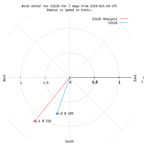 Wind vector chart for last 7 days