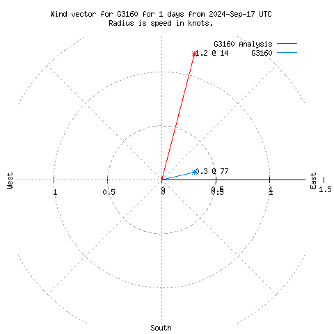 Wind vector chart