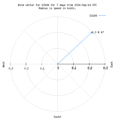 Wind vector chart for last 7 days