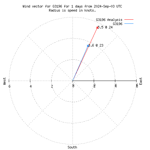 Wind vector chart