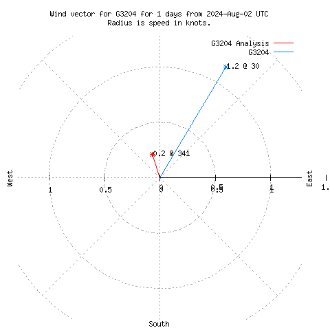 Wind vector chart