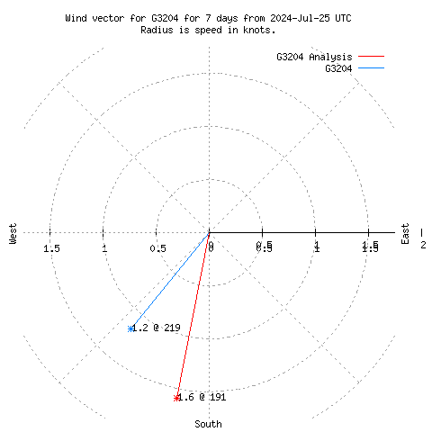 Wind vector chart for last 7 days