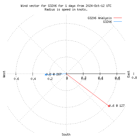 Wind vector chart