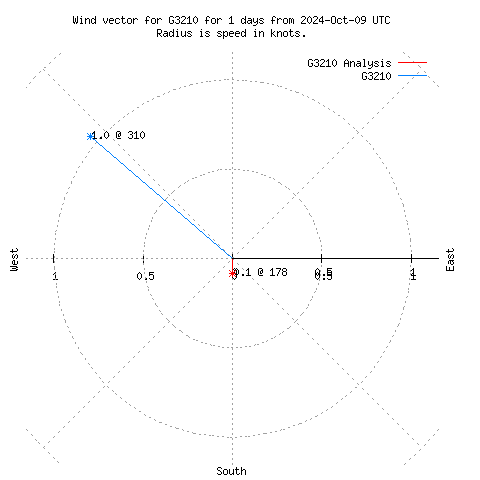 Wind vector chart