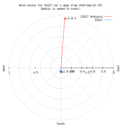 Wind vector chart