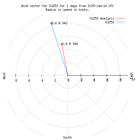 Wind vector chart