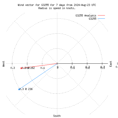 Wind vector chart for last 7 days