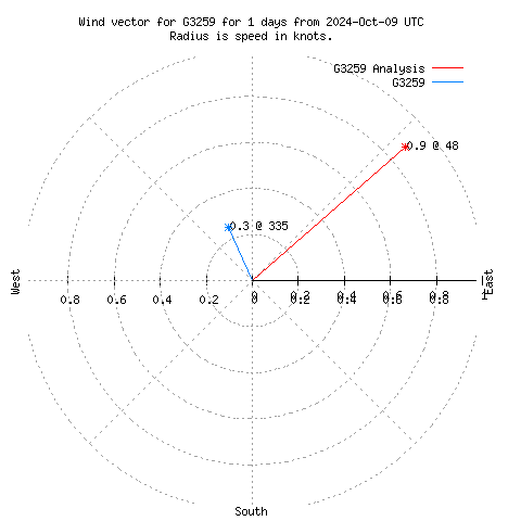 Wind vector chart