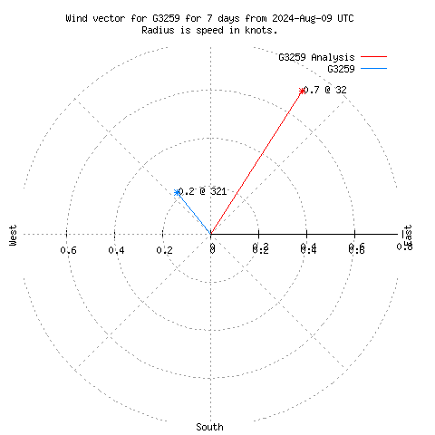 Wind vector chart for last 7 days