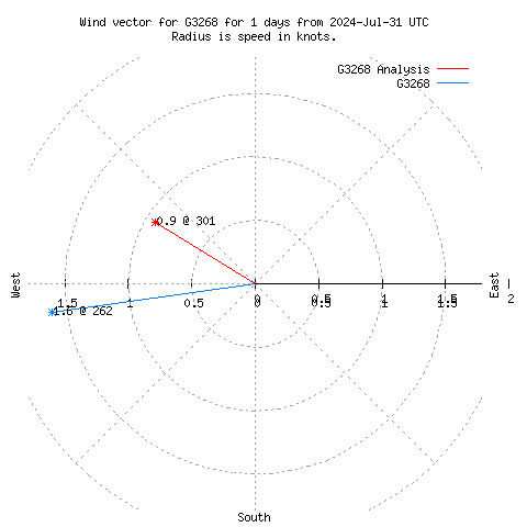 Wind vector chart