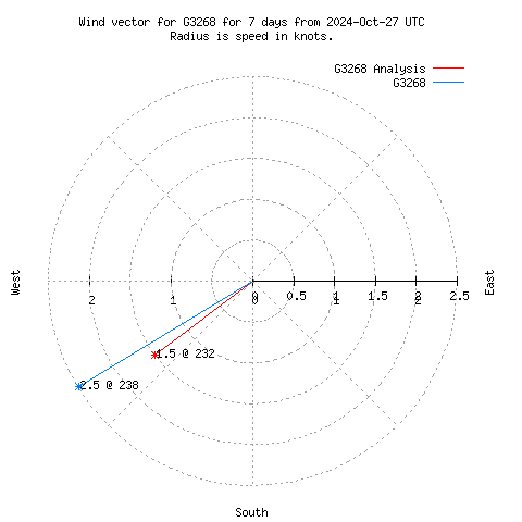 Wind vector chart for last 7 days