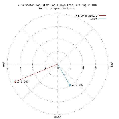 Wind vector chart