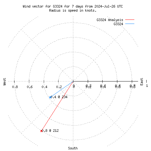 Wind vector chart for last 7 days