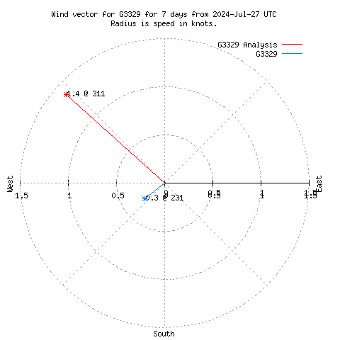 Wind vector chart for last 7 days