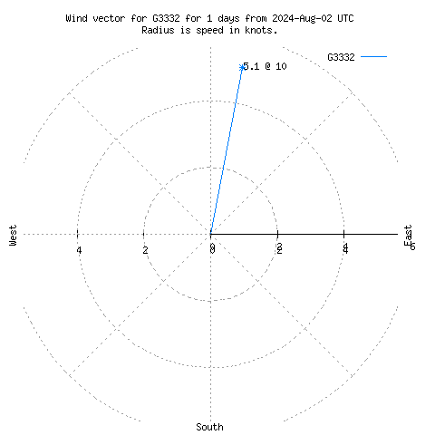 Wind vector chart