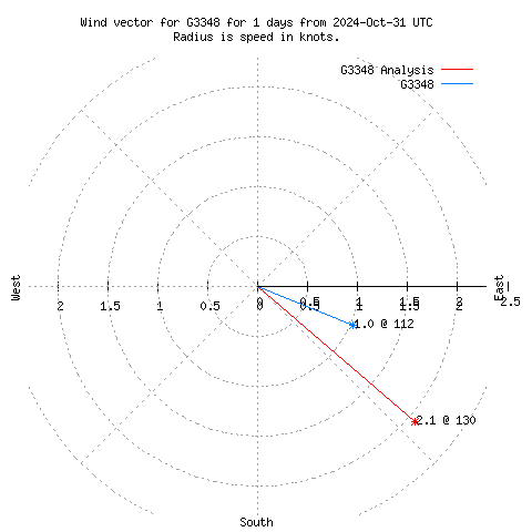 Wind vector chart