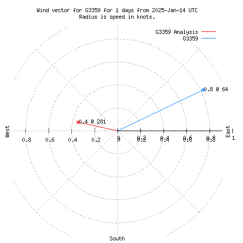 Wind vector chart