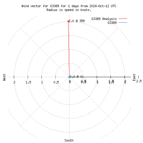 Wind vector chart