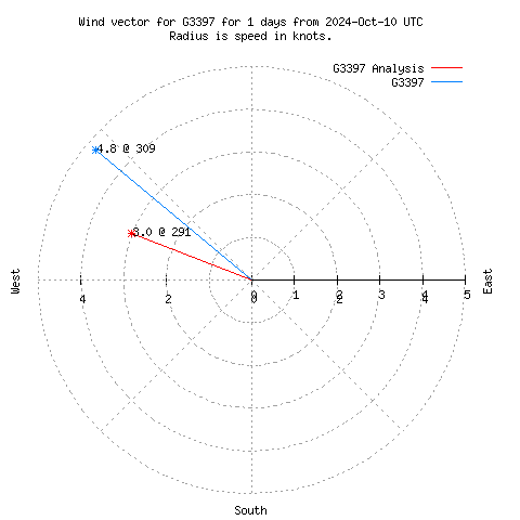 Wind vector chart