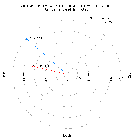 Wind vector chart for last 7 days