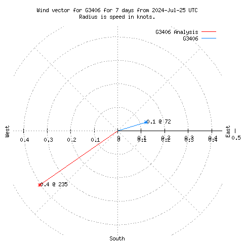 Wind vector chart for last 7 days