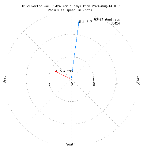 Wind vector chart