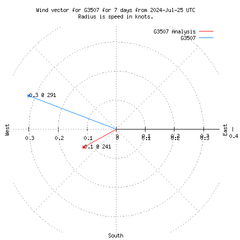 Wind vector chart for last 7 days