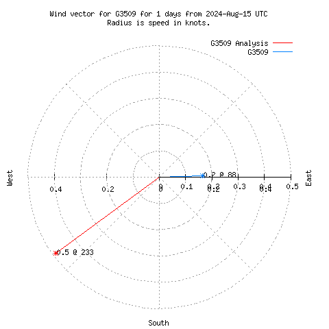 Wind vector chart