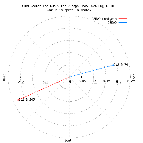 Wind vector chart for last 7 days