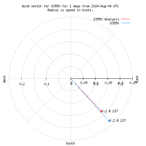 Wind vector chart